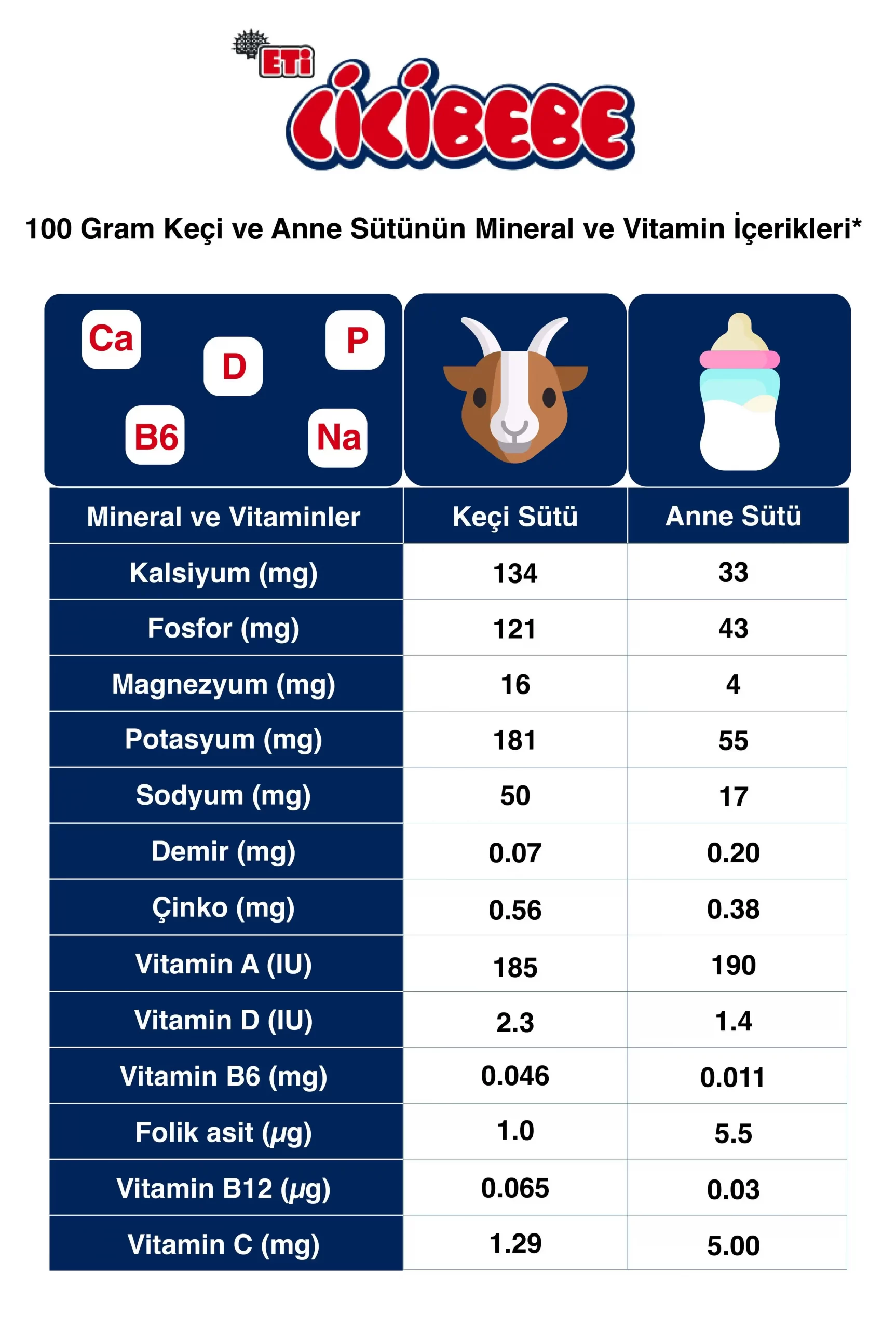 Keçi Sütünde Hangi Vitamin ve Mineraller Var?