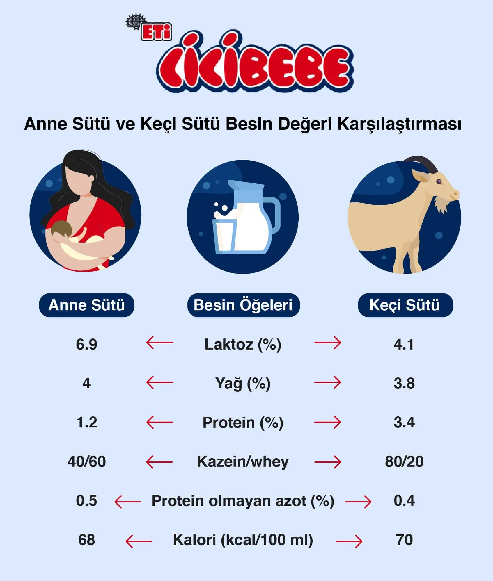 Keçi Sütü ve Anne Sütü Karşılaştırması